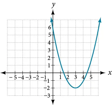A blue parabola is graphed on a coordinate plane, opening upwards with its vertex at approximately (3, -2). It passes through the x-axis at approximately (1.5, 0) and (4.5, 0), and the y-axis at approximately (0, 6).