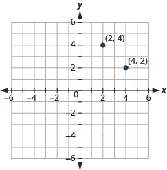This answer graph shows the x y-coordinate plane. The x and y-axis each run from -6 to 6. There are two labeled points: the first is ordered pair (2, 4), and the second is (4, 2)