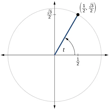 Gráfico del círculo con el ángulo de t inscrito. El punto de (1/2, raíz cuadrada de 3 sobre 2) está en la intersección del lado terminal del ángulo y el borde del círculo.