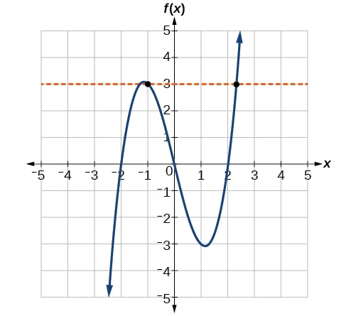 A graph of a function f(x) displays a blue curve on a coordinate plane with x and f(x) axes from -5 to 5. A dashed orange horizontal line at y=3 intersects the curve at two points.
