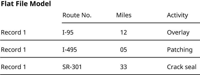 Flat File Model displays columns (Route No., Miles, and Activity) rows (all labeled Record 1). In table: I-95, I-495, SR-301 (Route No.); 12, 05, 33 (Miles); and Overlay, Patching, Crack seal (Activity).