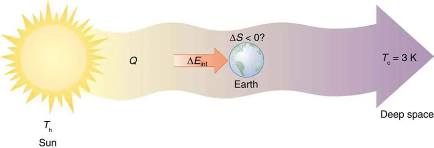 The figure shows the schematic diagram for heat transfer from the Sun into deep space. The picture of the Sun is shown at the left most end of the diagram. The temperature of the Sun is marked as T sub h. The heat Q is shown to flow as a bold arrow pointing till the right end of the diagram which is labeled as deep space. The temperature here is shown as T sub c equals three Kelvin. The Earth is shown as a sphere at the middle of this bold arrow stream between Sun and deep space. The Earth is shown to receive an internal energy delta E sub int. The change in entropy of Earth delta S is shown to be less than zero with a question mark.