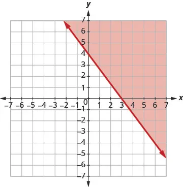 A graph illustrating the linear inequality x + y >= 4. The solid red line represents the equation x + y = 4, passing through (0,4) and (4,0), with the solution set shaded in pink.