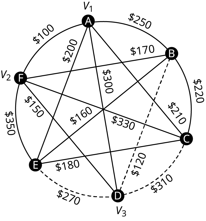 A graph represents the airfares between six different cities. The graph has 6 vertices. The vertices are A, B, C, D, E, and F. Edges from A leading to B, C, D, E, and F are labeled 250 dollars, 210 dollars, 300 dollars, 200 dollars, and 100 dollars. Edges from B leading to C, D, E, and F are labeled 220 dollars, 120 dollars, 160 dollars, and 170 dollars. Edges from C to D, E, and F are labeled 310 dollars, 180 dollars, and 330 dollars. Edges from D to E and F 270 dollars and 150 dollars. A is labeled V 1. F is labeled V 2. D is labeled V 3. The edges, B D, C D, and D E are in dashed lines.