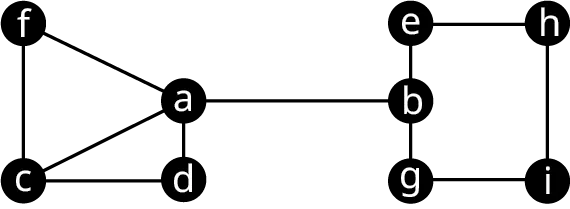 A graph has nine vertices labeled a to i. The edges connect c f, f a, a c, a d, d c, a b, b e, e h, h i, I g, and g b.