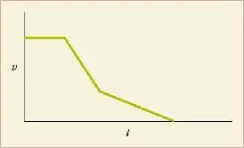 The image shows a simple graph with velocity on the y-axis and time on the x-axis. The graphed line trends downward from left to right.