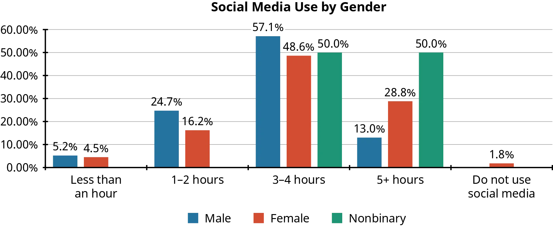 A frequency graph shows how much time college students spend using social media. The title of the graph is Social Media Use by Gender. The Y axis shows percentages from 0% to 60% in increments of 10%. The x axis shows the amount of time college students use social media. The labels are less than an hour; 1 to 2 hours; 3 to 4 hours; 5 plus hours, and do not use social media. The graph divides users into male, female, and non-binary. 5.2% of males and 4.5% of females use social media for less than an hour. 24.6% of males and 16.2% of females us social media between 1 and 2 hours. 57.1% of males, 48.6 of females, and 50.0% of non binary people use social media for 3 to 4 hours. 13% of males, 28.8% of females, and 50% of nonbinary people use social media for more than 5 hours. 1.8% of females do not use social media.