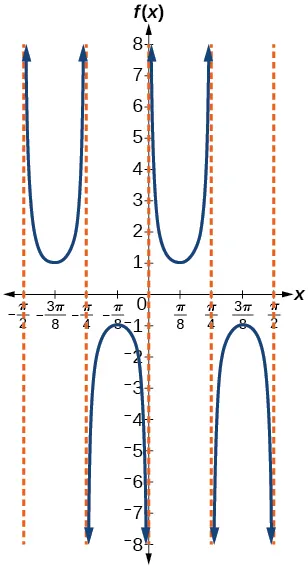 Gráfico de una función cosecante modificada. Asíntotas verticales en múltiplos de pi/4.