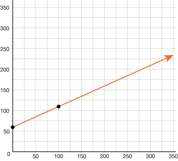 Graph of a line on the coordinate plane. An orange line with an upward trend passes through black points at (60, 50) and (120, 100), indicating steady increase from left to right.