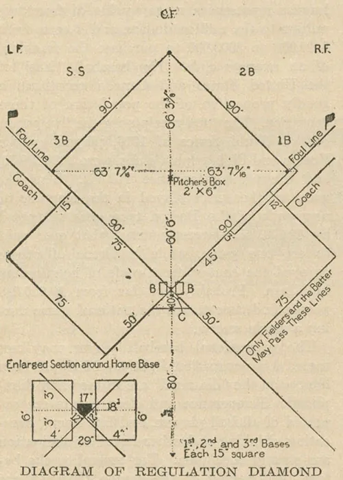 A diagram of a baseball field with its measurements marked.