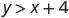 A mathematical inequality is shown, displaying 'y > x + 4' in black text against a plain white background. The inequality indicates that the variable 'y' is greater than the sum of 'x' and 4.
