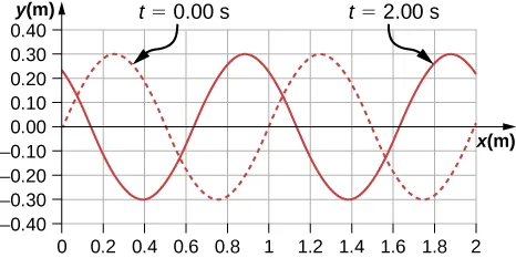 Figure shows two transverse waves on a graph whose y values vary from -3 m to 3 m. One wave is shown as a dotted line and is marked t = 0 seconds. It has crests at x approximately equal to 0.25 m and 1.25 m. The other wave is shown as a solid line and is marked t=2 seconds. It has crests at x approximately equal to 0.85 seconds and 1.85 seconds.