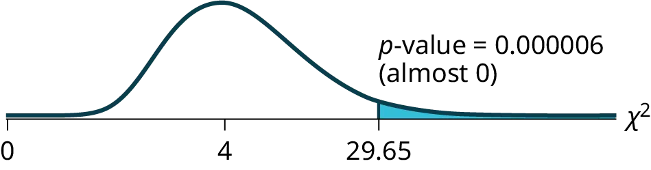 This is a nonsymmetric chi-square curve with values of 0, 4, and 29.65 labeled on the horizontal axis. The value 4 coincides with the peak of the curve. A vertical upward line extends from 29.65 to the curve, and the region to the right of this line is shaded. The shaded area is equal to the p-value.