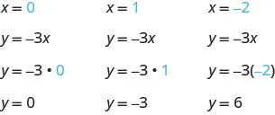 Three sets of equations demonstrate finding ordered pairs for y equals negative three times x. The first set uses x equals zero, resulting in y equals zero. The second uses x equals one, yielding y equals negative three. The third uses x equals negative two, giving y equals six.