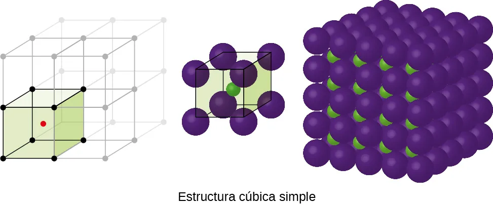 Se muestran tres imágenes. La primera imagen muestra un cubo con puntos negros en cada esquina y un punto rojo en el centro. Este cubo se apila con otros siete que no están coloreados para formar un cubo más grande. La segunda imagen está compuesta por ocho esferas que se agrupan para formar un cubo con una esfera más pequeña en el centro. El nombre bajo esta imagen dice "estructura cúbica simple". La tercera imagen muestra cinco capas horizontales de esferas moradas con capas de esferas verdes más pequeñas entre ellas.