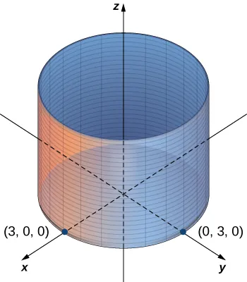 This figure a 3-dimensional coordinate system. It has a right circular center with the z-axis through the center. The cylinder also has points labeled on the x and y axis at (3, 0, 0) and (0, 3, 0).