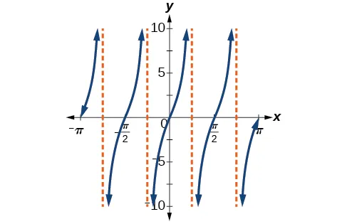 Gráfico de cuatro periodos de una función tangente modificada, con asíntotas verticales en -3pi/4, -pi/4, pi/4 y 3pi/4.