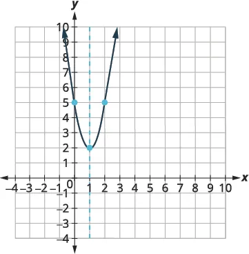 A graph of a parabola opening upwards, with its vertex at (1, 2). The axis of symmetry is a dashed vertical line at x=1. Two points (0, 5) and (2, 5) are marked on the curve.