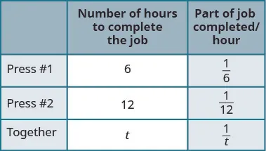 A table illustrates the time for two presses to complete a job individually (6 and 12 hours) and the rate of work per hour, with 't' representing the time when working together.