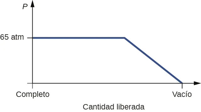 Un eje x está marcado a la izquierda como "Lleno" y a la derecha como "Vacío". En la parte superior hay un eje Y marcado como "P". Debajo del eje x está la etiqueta "Cantidad liberada". Una línea horizontal que luego se inclina hacia abajo se dibuja aproximadamente a la mitad de la línea vertical y se marca a la izquierda como "65 a t m". Aproximadamente a dos tercios del camino a través del eje x, se inclina hacia abajo en una línea recta para encontrar la marca "vacío" en la parte inferior derecha del eje.