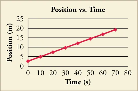 The image depicts a graph titled 'position vs time' with position (m) on the y-axis and time (s) on the x-axis. The data points graphed trend upward in an evenly distributed straight line from left to right.