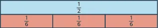 A rectangle is shown, labeled as one half. Below it is an identical rectangle split into three equal pieces, each labeled as one sixth.
