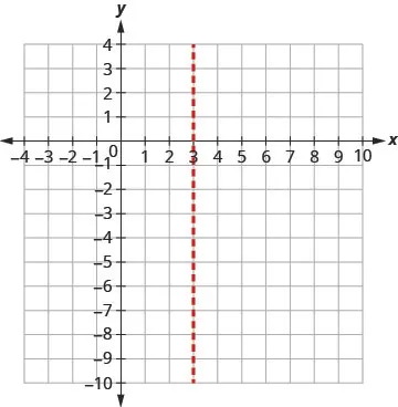 A coordinate plane shows a vertical dashed red line at x=3, intersecting the x-axis at 3 and extending indefinitely through points such as (3,4), (3,0), and (3,-10).