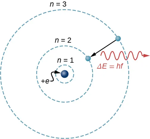 Ilustración del modelo de Bohr de un átomo de un solo electrón. Se muestran tres posibles órbitas de electrones como círculos concéntricos centrados en el núcleo. Las órbitas están marcadas, de la más interna a la más externa, n=1, n=2 y n=3. Se muestra un electrón que se mueve de la órbita n=3 a la órbita n=2, y emite un fotón con energía delta E igual a h f.