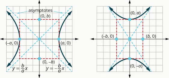 The figure shows the graph of two hyperbolas. The first graph shows the x-axis and y-axis that both run in the negative and positive directions, but at unlabeled intervals. The center of the hyperbola is the origin. The vertices are (negative a, 0) and (a, 0) and are marked with a point and lie on the x-axis. The points (0, b) and (0, negative) lie on the on the y-axis. There is a central rectangle who sides intersect the x-axis at the vertices (negative a, 0) and (a, 0) and intersect the y-axis at (0, b) and (0, negative b). The asymptotes are given by y is equal to b divided by a times x and y is equal to negative b divided by a times x and are drawn as the diagonals of the central rectangle. The branches of the hyperbola pass through the vertices, open left and right, and approach the asymptotes. The second graph shows the x-axis and y-axis that both run in the negative and positive directions, but at unlabeled intervals. The center of the hyperbola is the origin. The vertices are (0, a) and (0, negative a) and are marked with a point and lie on the y-axis. The points (0, b) and (0, negative) lie on the on the y-axis. There is a central rectangle who sides intersect the y-axis at the vertices (0, a) and (0, negative a) and intersect the y-axis at (negative b, 0) and (b, 0). The branches of the hyperbola pass through the vertices, open up and down, and approach the asymptotes.