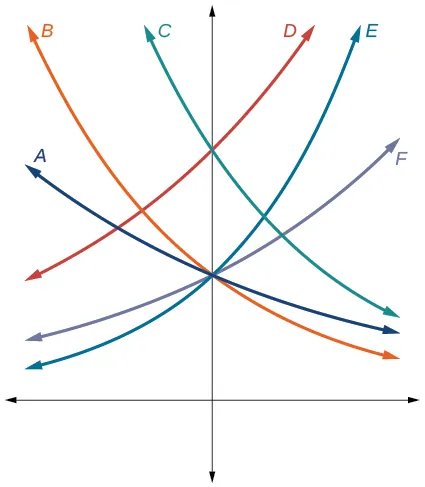 Gráfico de seis funciones exponenciales.