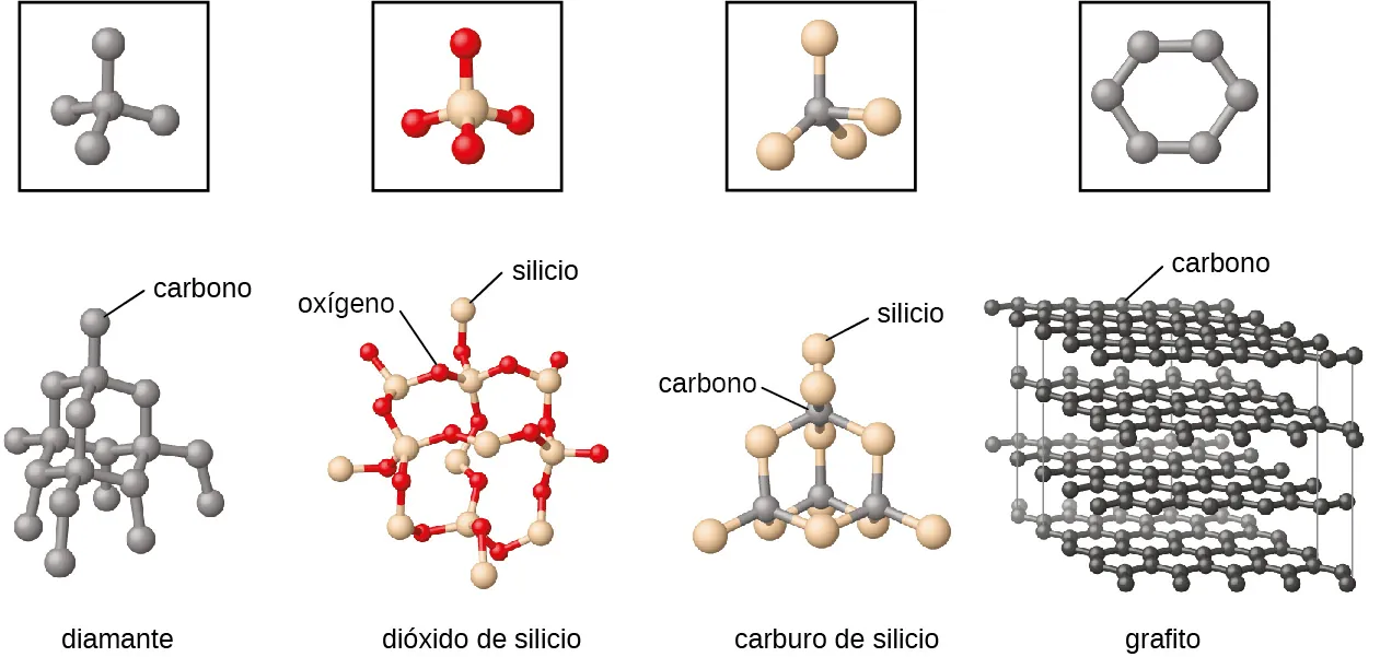 Se muestran cuatro pares de imágenes. En el primer par, una caja cuadrada que contiene un átomo negro unido a otros cuatro átomos negros se muestra sobre una estructura compuesta por muchos átomos negros, cada uno de ellos unido a otros cuatro átomos negros, donde uno de los átomos superiores se marca como "carbono" y toda la estructura se marca como "diamante". En el segundo par, una caja cuadrada que contiene un átomo blanco unido a cuatro átomos rojos se muestra encima de una estructura compuesta por muchos átomos blancos, cada uno de ellos unido a cuatro átomos rojos, donde uno de los átomos rojos está marcado como "oxígeno" y uno de los blancos como "silicio". Toda la estructura está marcada como "dióxido de silicio". En el tercer par, una caja cuadrada que contiene un átomo azul unido a cuatro átomos blancos se muestra encima de una estructura compuesta por muchos átomos azules, cada uno de ellos unido a cuatro átomos blancos, donde uno de los átomos azules está marcado como "carbono" y uno de los átomos blancos como "silicio". Toda la estructura está marcada como "carburo de silicio". En el cuarto par, una caja cuadrada que contiene seis átomos negros unidos en un anillo se muestra encima de una estructura compuesta por muchos anillos, dispuestos en láminas superpuestas, donde uno de los átomos negros está marcado como "carbono". Toda la estructura está marcada como "grafito".