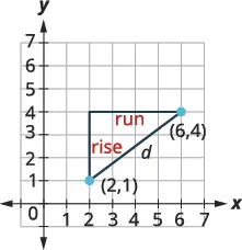 A graph on a coordinate plane shows two points, (2,1) and (6,4). A right triangle connects them, illustrating the 'rise' (vertical change) and 'run' (horizontal change) used to find the distance 'd' between the points.