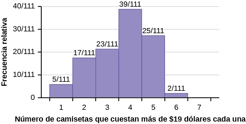 Un histograma que muestra los resultados de una encuesta. De los 111 encuestados, 5 tienen 1 camiseta que cuesta más de 19 dólares, 17 tienen 2, 23 tienen 3, 39 tienen 4, 25 tienen 5, 2 tienen 6 y entre los no encuestados tienen 7.