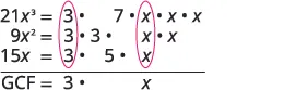 A mathematical example demonstrating how to find the Greatest Common Factor (GCF) of 21x³, 9x², and 15x by breaking down each expression into its prime factors and identifying common terms.