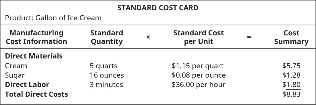 Standard Cost Card Product: Gallon of Ice Cream. Manufacturing Cot Information, Standard. Quantity times Standard Cost per Unit equals Cost Summary. Direct Materials: Cream, 5 quarts, $1.15 per quart, $5.75. Direct Materials Sugar, 16 ounces, $0.08 per ounce, $1.28. Direct Labor 3 minutes, $36.00 per hour, $1.80. Total Direct Costs, - , - $8.83.
