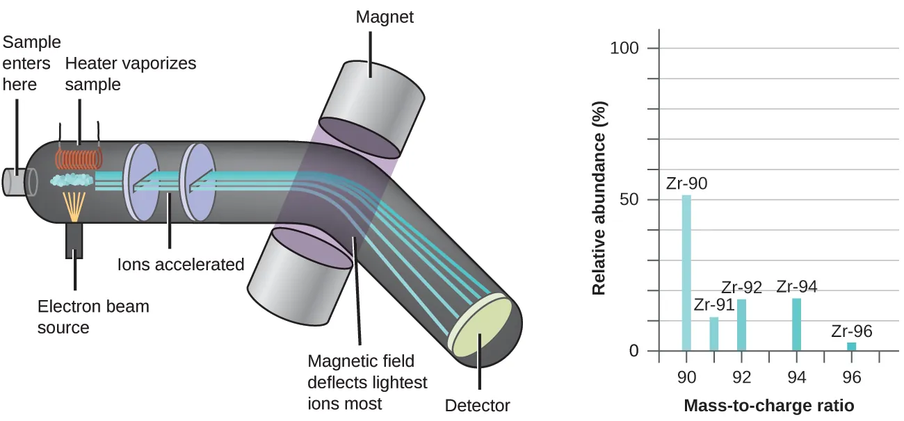 The left diagram shows how a mass spectrometer works, which is primarily a large tube that bends downward at its midpoint. The sample enters on the left side of the tube. A heater heats the sample, causing it to vaporize. The sample is also hit with a beam of electrons as it is being vaporized. Charged particles from the sample, called ions, are then accelerated and pass between two magnets. The magnetic field deflects the lightest ions most. The deflection of the ions is measured by a detector located on the right side of the tube. The graph to the right of the spectrometer shows a mass spectrum of zirconium. The relative abundance, as a percentage from 0 to 100, is graphed on the y axis, and the mass to charge ratio is graphed on the x axis. The sample contains five different isomers of zirconium. Z R 90, which has a mass to charge ratio of 90, is the most abundant isotope at about 51 percent relative abundance. Z R 91 has a mass to charge ratio of 91 and a relative abundance of about 11 percent. Z R 92 has a mass to charge ratio of 92 and a relative abundance of about 18 percent. Z R 94 has a mass to charge ratio of 94 and a relative abundance of about 18 percent. Z R 96, which has a mass to charge ratio of 96, is the least abundant zirconium isotope with a relative abundance of about 2 percent.