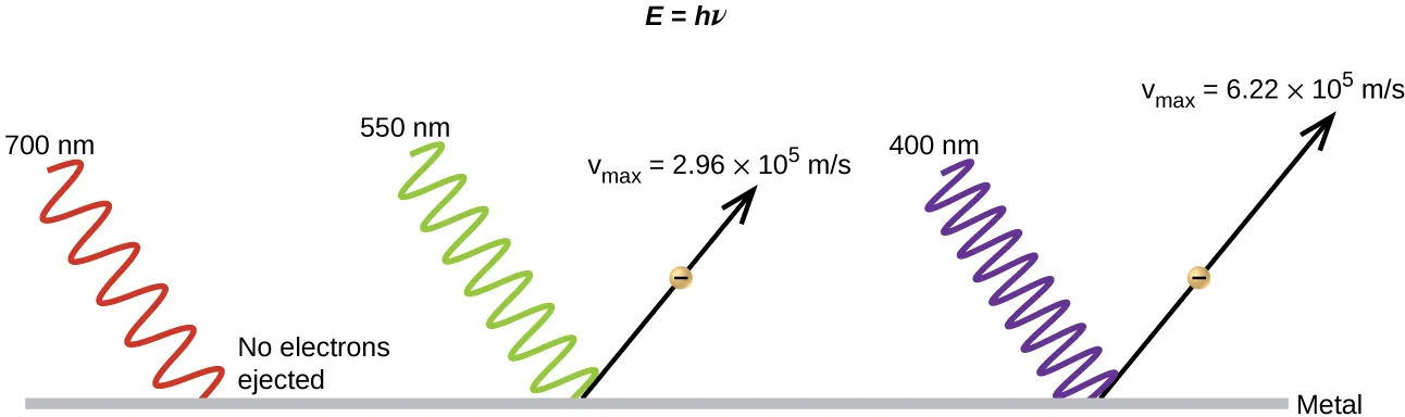 The figure includes three diagrams of waves approaching a flat, horizontal surface that is labeled, “Metal,” from an angle around 45 degrees above and to the left relative to the surface. At the top of the diagram at the center is the label, “E equals h nu.” At the left, a sinusoidal wave reaches the surface and stops. The portion of the diagram near the flat metal surface is labeled, “No electrons ejected,” and the wave is labeled, “700 n m.” To the right, a second similar, more compressed wave, which is labeled, “550 n m,” reaches the flat surface. This time, an arrow extends up and to the right at an angle of approximately 45 degrees. A tiny yellow circle with a negative sign in it is at the center of the arrow shaft. Above this arrow is the equation, “v subscript max equals 2.96 times 10 superscript 5 m per s.” To the far right, a third similar, even more compressed wave, which is labeled “400 n m” reaches the flat surface. This time, an arrow extends up and to the right at an angle of approximately 45 degrees. A tiny yellow circle with a negative sign in it is at the center of the arrow shaft. Above this arrow is the equation “v subscript max equals 6.22 times 10 superscript 5 m per s.”