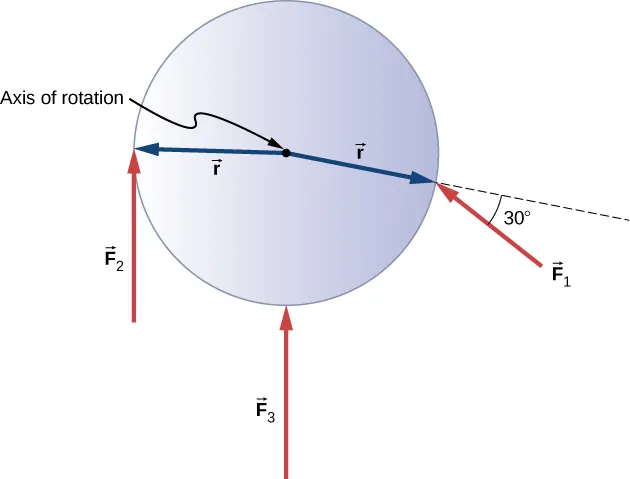 Figure shows a flywheel with three forces acting on it at different locations and angles. Force F3 is applied at the center and is perpendicular to the axis of rotation. Force F2 is applied at the left edge and is perpendicular to the axis of rotation. Force F1 is applied at the center and forms 30 degree angle with the axis of rotation.