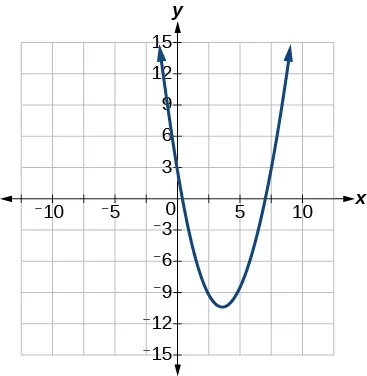Graph of f(x)=4x^2-12x-3