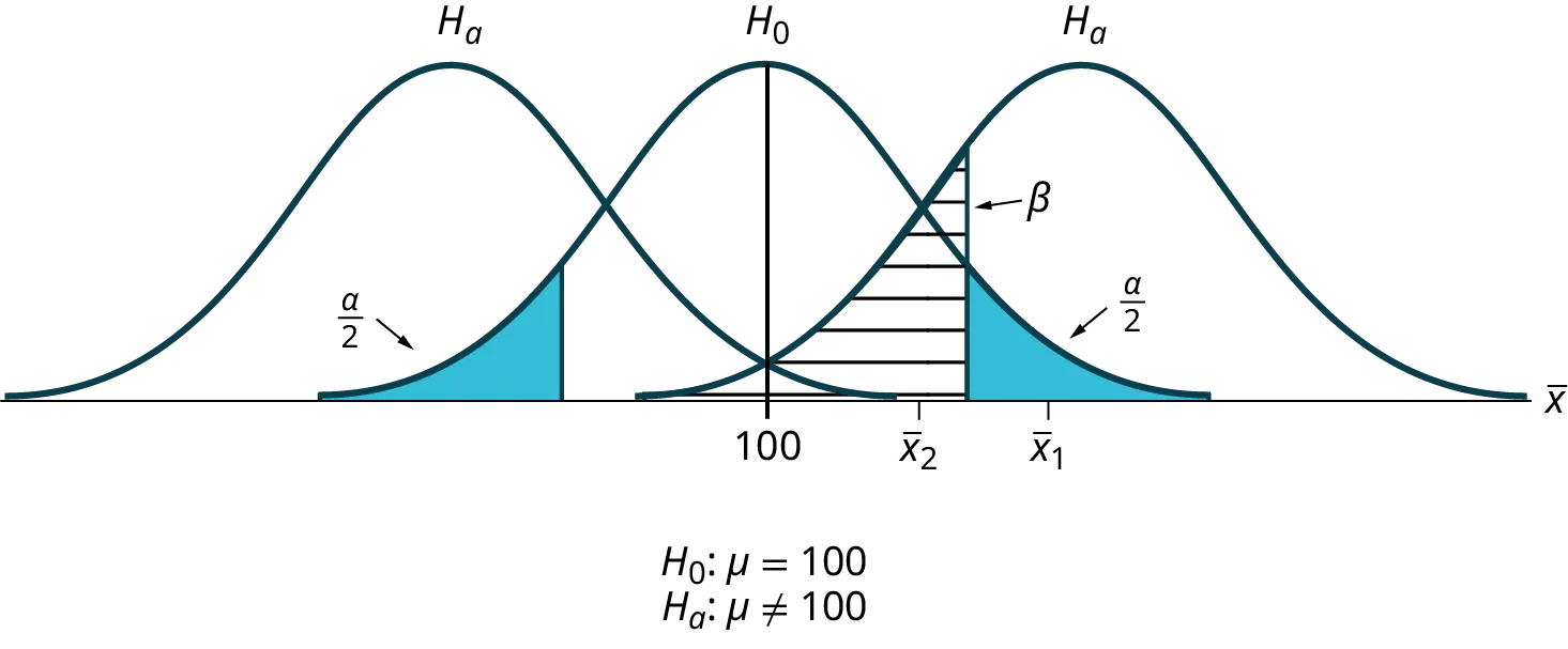 THe image shows the concepts of Type I and Type II errors in hypothesis testing, specifically for a two-tailed test. It shows the relationship between the null hypothesis and the alternative hypothesis.