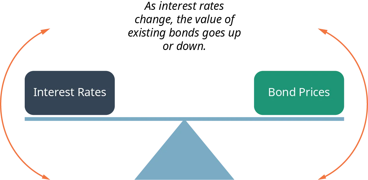 A figure shows interest rates and bond prices balanced, as if they were on opposite ends of a seesaw. As interest rates change, the values of bonds goes up or down to maintain the balance between interest rates and bond prices.