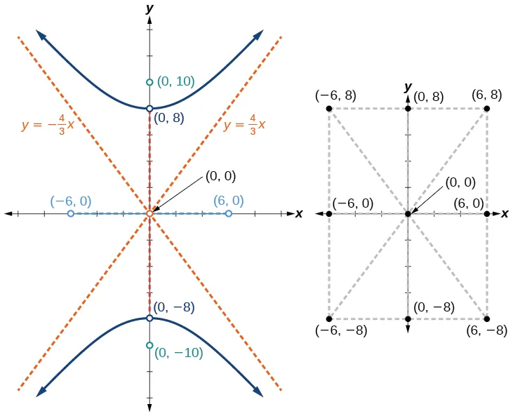 Una hipérbola vertical centrada en (0, 0) en el sistema de coordenadas x y con vértices en (0, 8) y (0, 8 negativo) y focos en (0, 10 negativo) y (0, 10). También se muestran las asíntotas oblicuas, y = (4/3)x y y = (4/3 negativo)x. Los puntos (6 negativo, 0) (6, 0) y (0, 0) están identificados.