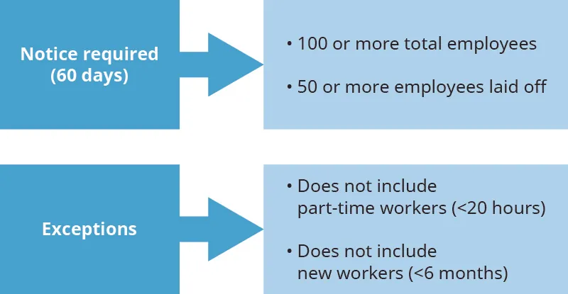 This figure shows four boxes total, with two on the left and two on the right. The boxes on the left each have an arrow that points toward the corresponding box on the right. The first box on the left says “Notice required (60 days)” and its corresponding box on the right has two bullets that say “100 or more total employees” and “50 or more employees laid off.” The second box on the left says “Exceptions” and its corresponding box on the right has two bullets that say “Does not include part-time workers (less than 20 hours)” and “Does not include new workers (less than six months).”