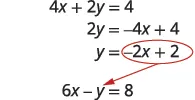 Steps to solve a system of linear equations by substitution, showing how the first equation 4x + 2y = 4 is rearranged to y = -2x + 2, which will then be substituted into the second equation 6x - y = 8.
