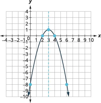 This graph displays a downward-opening parabola on a coordinate plane. The vertex is at (3, 1), and the dashed line x=3 is the axis of symmetry.