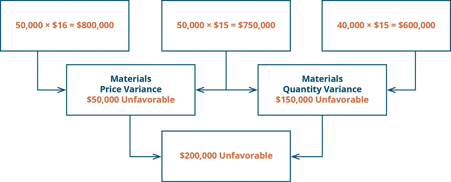Materials Price Variance 50,000 times $16 equals $800,000. 50,000 times $15 equals $750,000. $50,000 unfavorable, Plus: Materials Quantity variance 50,000 times $15 equals 750,000. 40,000 times $15 equals $600,00. $150,000 unfavorable. Equals $200,000 unfavorable.