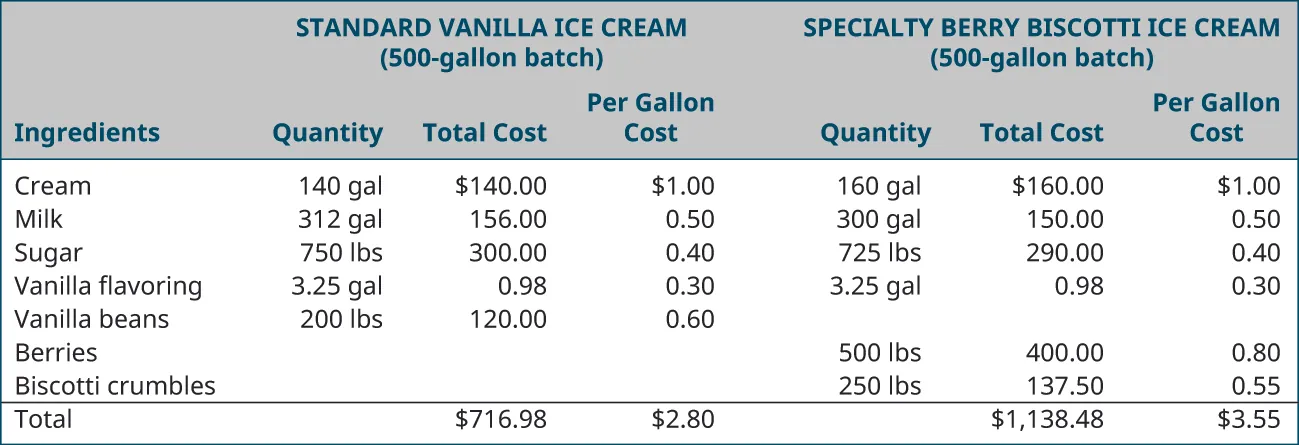 A chart shows a material cost analysis for producing 500 gallons of standard vanilla ice cream and 500 gallons of specialty berry biscotti ice cream. The ingredients, quantity, total cost, and per gallon cost for standard vanilla are cream, 140 gallons, $140, $1.00; milk, 312 gallons, $156, $0.50; sugar, 750 pounds, $300, $.040; vanilla flavoring, 3.25 gallons, $0.98, $0.30; vanilla beans, 200 pounds, $120, $0.60; total, $716.98, $2.80. The ingredients, quantity, total cost, and per gallon cost for specialty berry biscotti are cream, 160 gallons, $160, $1.00; milk 300 gallons, $150, $0.50; sugar, 725 pounds, $290, $0.40; vanilla flavoring, 3.25 gallons, $0.98, $0.30; berries, 500 pounds, $400, $0.80; biscotti crumbles, 250 pounds, $137.50, $0.55; total, $1138.48, $3.55.