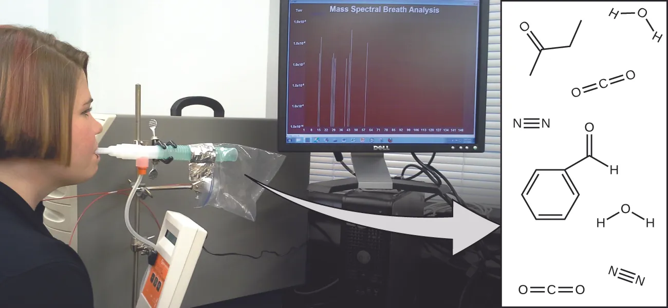 A person is shown blowing into a tube connected to a plastic bag. There is a computer screen displaying data that reads “Mass Spectral Breath Analysis.” An arrow from the plastic bag points to an illustration of different molecular compounds contained in the person’s exhalation