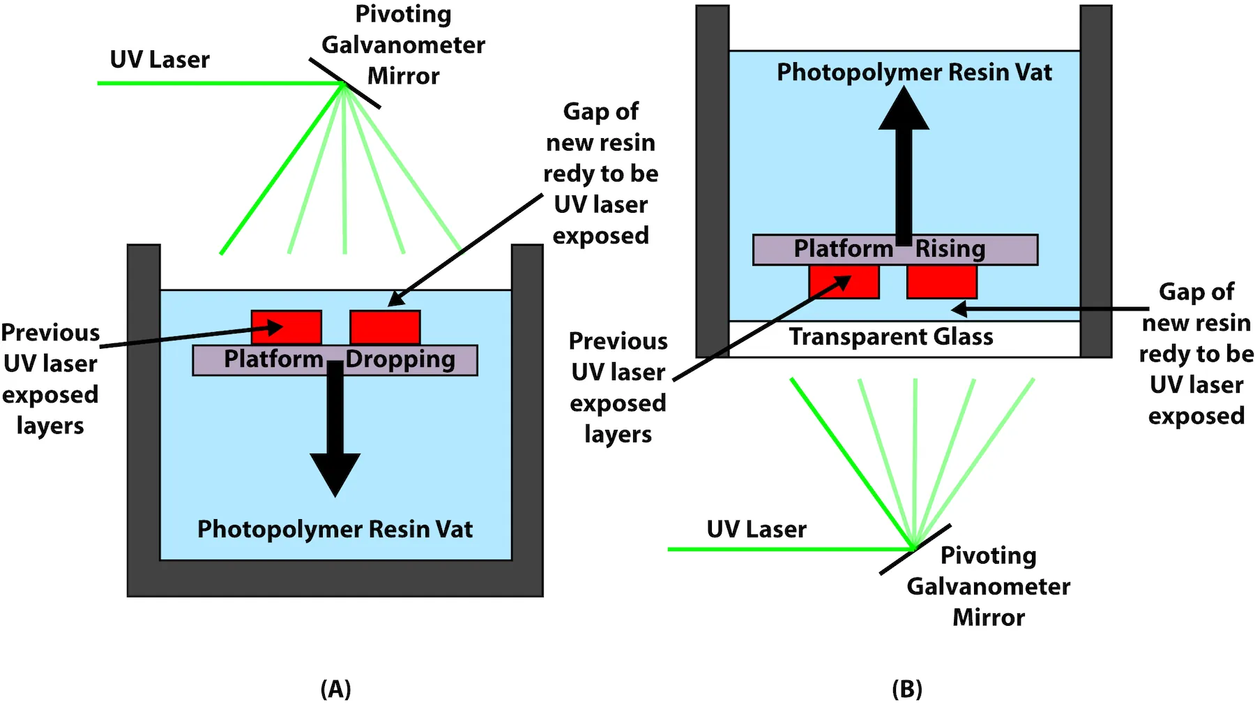 In part A, a pivoting galvanometer mirror is suspended above a platform that drops into a square container called a photopolymer resin vat. On the platform are the previously exposed layers, and a gap between the platform and the top of the resin vat contains the resin that will be printed using the laser. In part B, the pivoting galvanometer mirror is suspended below the platform that rises into a square container called a photopolymer resin vat. On the platform are the previously exposed layers, and a gap between the platform and the top of the resin vat contains the resin that will be printed using the laser. A layer of transparent glass is at the bottom of the resin vat to hold the material but allow the laser to pass through.
