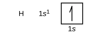 In this figure, the element symbol H is followed by the electron configuration is 1 s superscript 1. An orbital diagram is provided that consists of a single square. The square is labeled below as, “1 s.” It contains a single upward pointing half arrow.